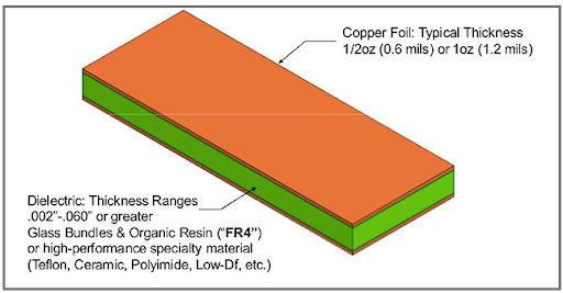 Comparison diagram showing "Direct RO3003 Lamination (Not Recommended)" versus "RO3003 + Bondply + RO3003 (Recommended)"